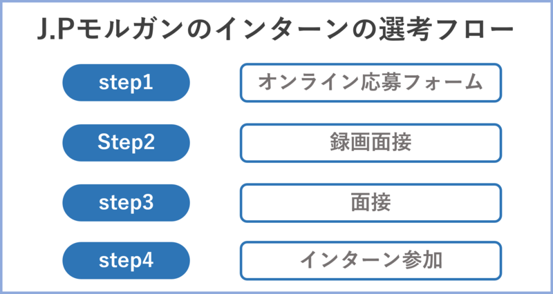 J.P.モルガンのインターン選考フロー