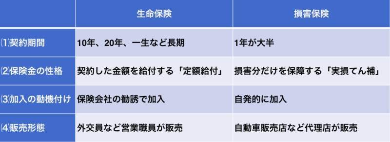 生命保険業界と損害保険業界の違い