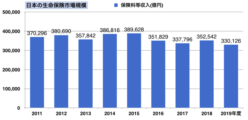 保険業界(生保・損保)における市場規模の推移