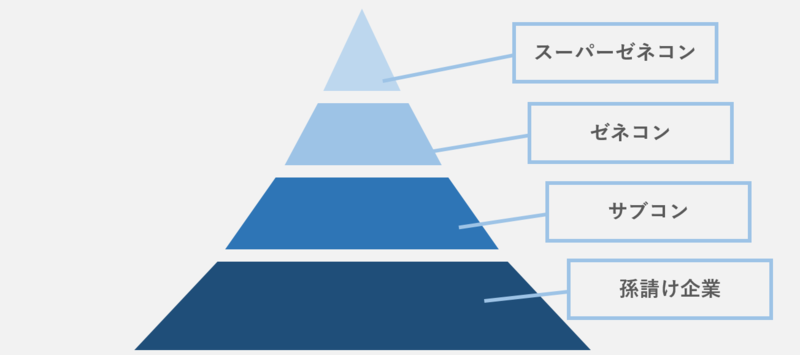 建設業界の重層下請構造（ゼネコンとサブコンの関係図）