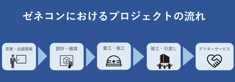 ゼネコンにおけるプロジェクトの流れ