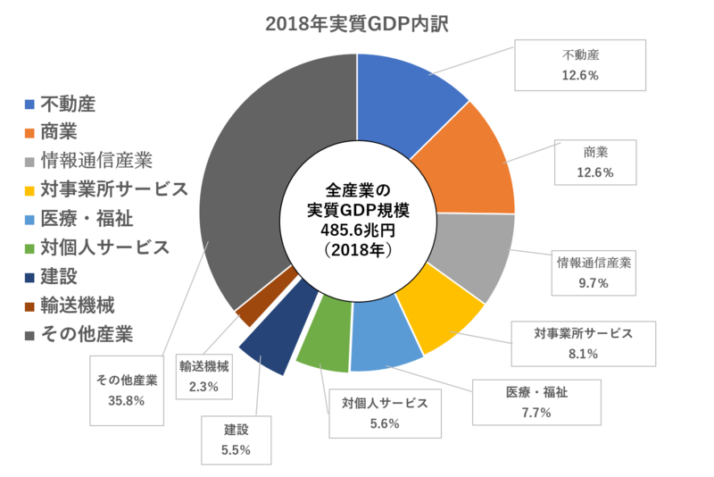 2018年全産業の実質GDP規模