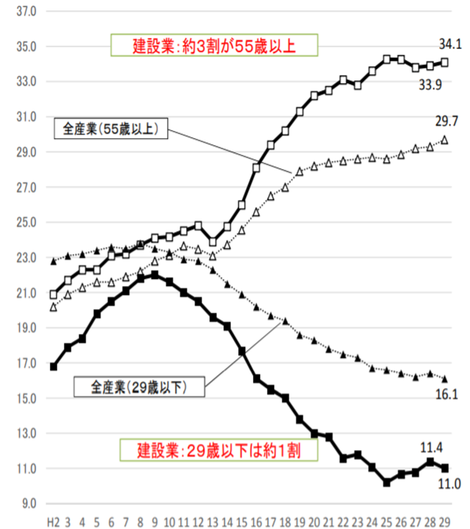 建設業界年齢分布グラフ