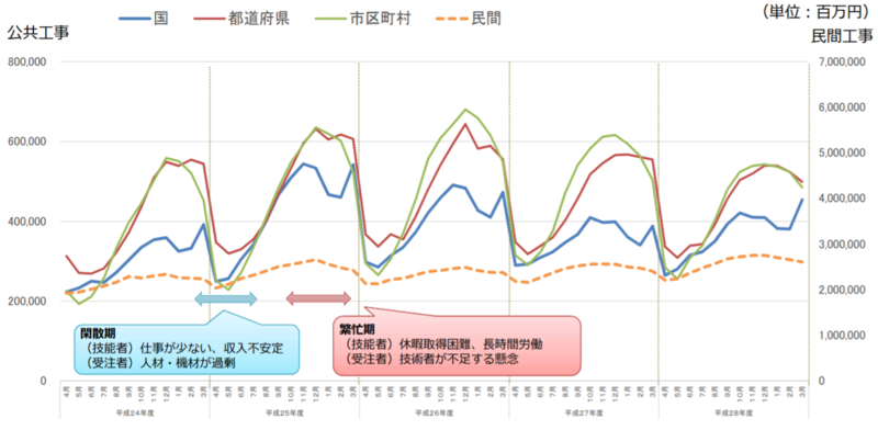 建設工事の月別推移
