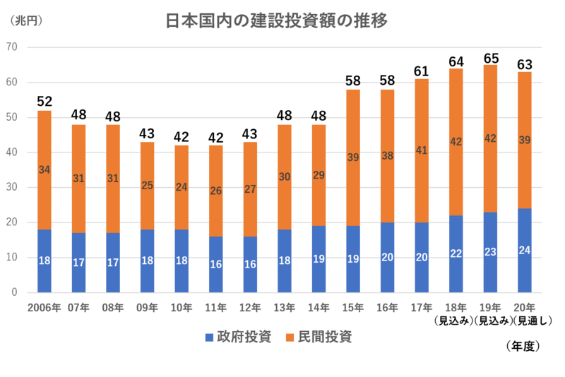 【建設業界】国内建設投資額推移グラフ