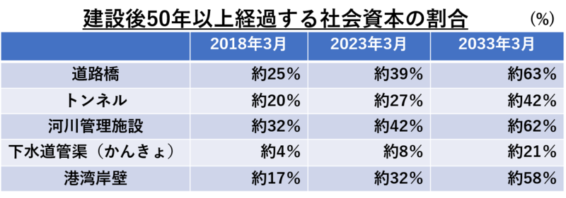 建設後50年以上経過する社会資本の割合