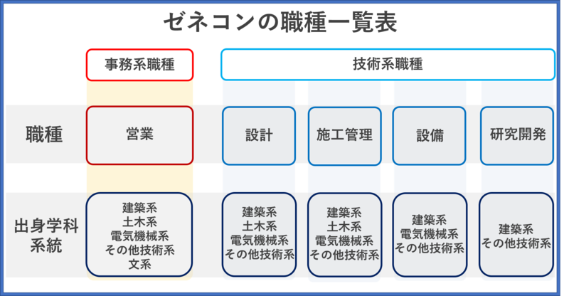 ゼネコンの職種一覧表