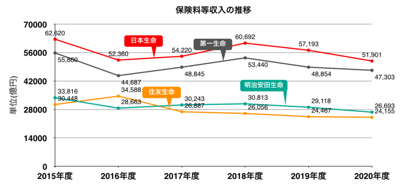 日本生命・第一生命・明治安田生命・住友生命の保険料等収入