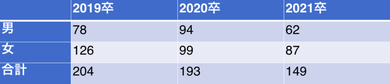 第一生命の採用実績