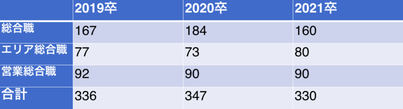 日本生命の採用実績