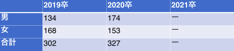 明治安田生命の採用実績