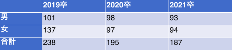 住友生命の採用実績