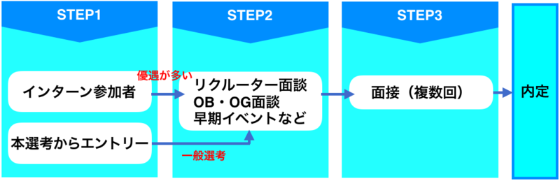 保険業界の選考フロー