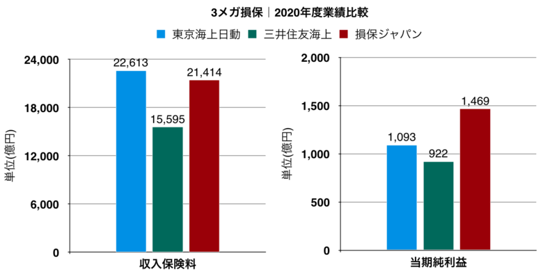 3メガ損保比較】東京海上日動・三井住友海上・損保ジャパンの強みや