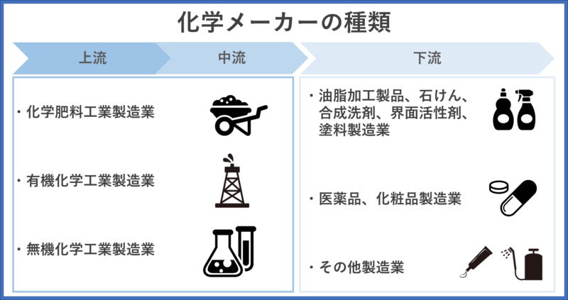 化学メーカーの種類