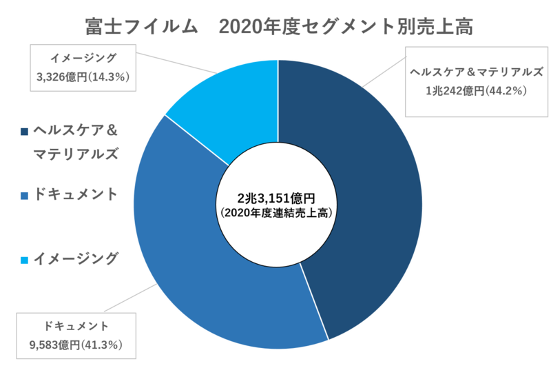 富士フイルム2020年度セグメント別売上高