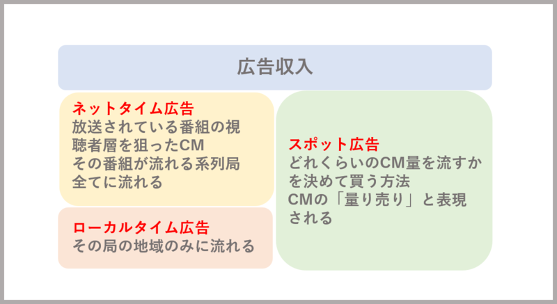 テレビ局　広告収入