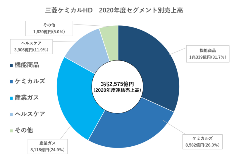 2020年度三菱ケミカルセグメント別売上高