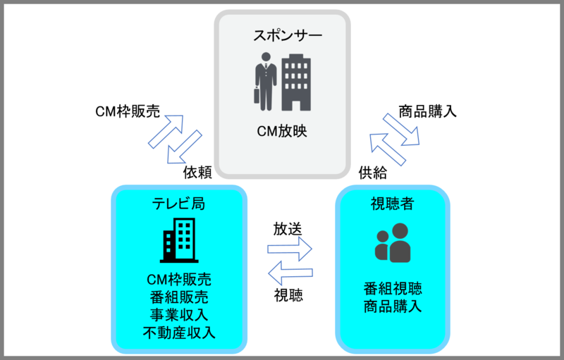 テレビ局とは