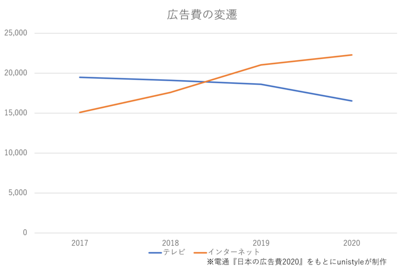 テレビ業界の広告費