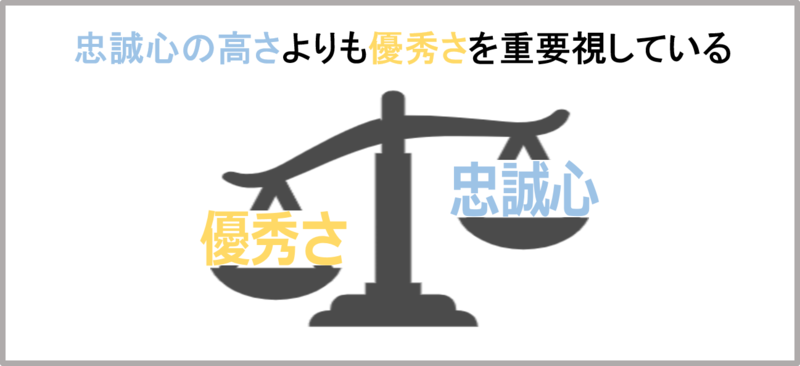 企業は忠誠心の高さよりも優秀さを重要視している