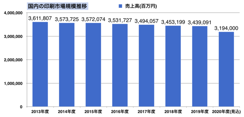 印刷業界における市場規模の推移