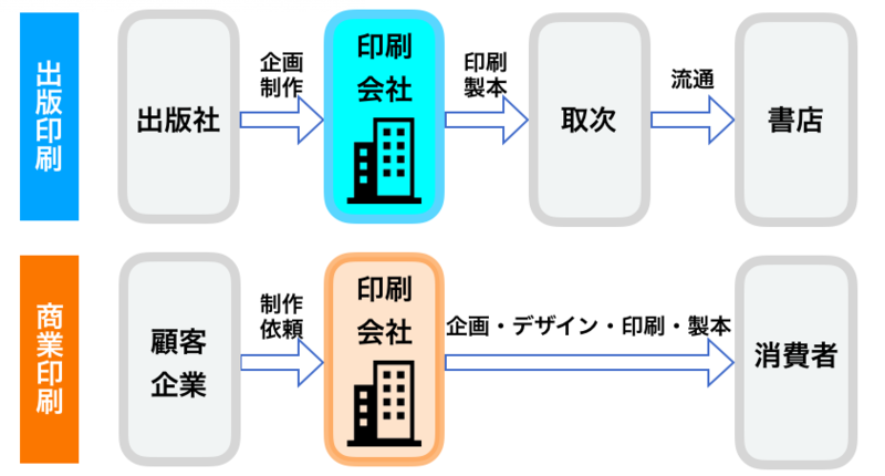 印刷業界の分類