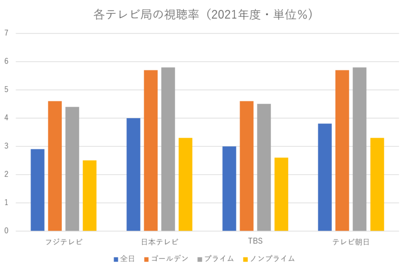 各テレビ局の視聴率