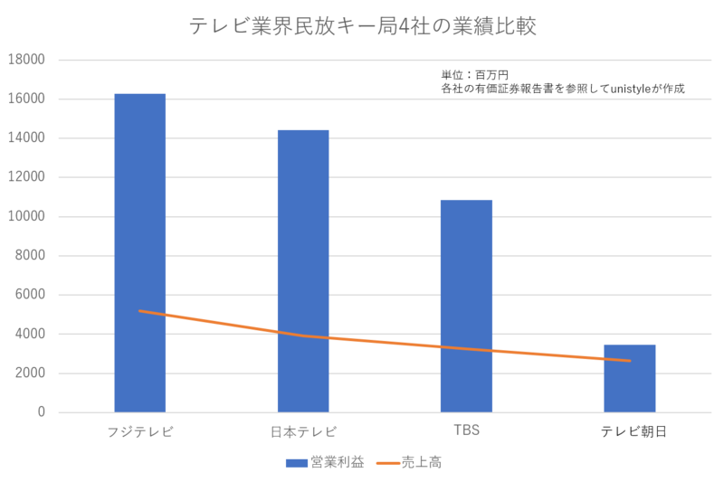 テレビ業界の民法キー局4社の業績比較