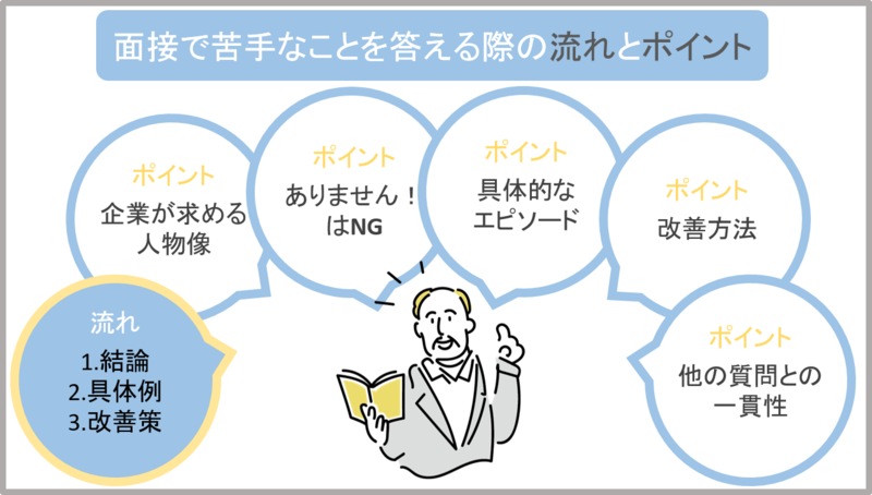苦手なことを答える際の流れとポイント