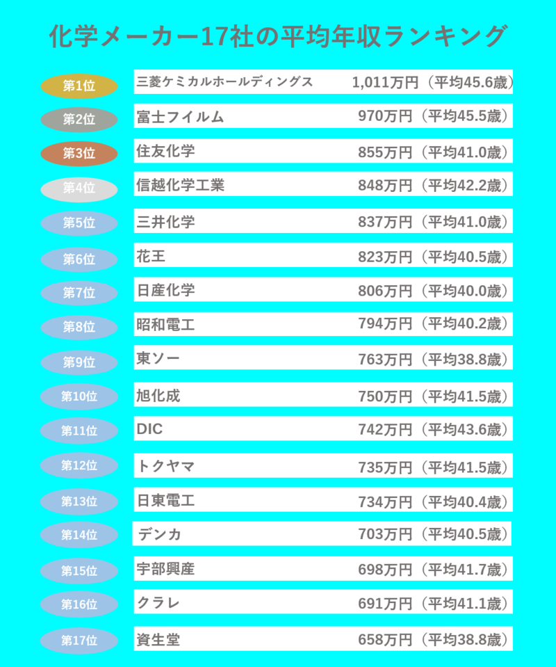 化学メーカー17社平均年収ランキング