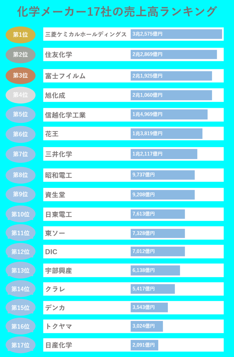 化学メーカー17社の売上高ランキング