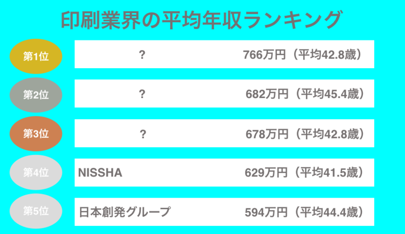 印刷業界の平均年収ランキング