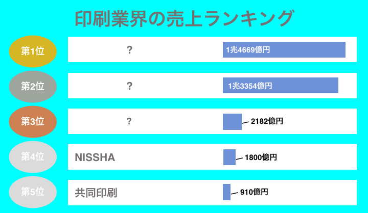 印刷業界の売上高ランキング