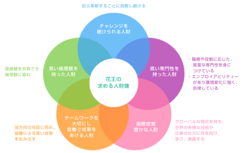 花王が求める人物像