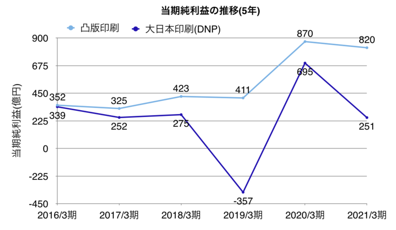 凸版印刷と大日本印刷の当期純利益