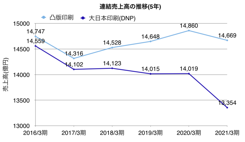 凸版印刷と大日本印刷の連結売上高
