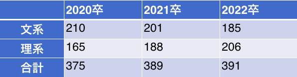 凸版印刷の過去三年間の文理別採用人数