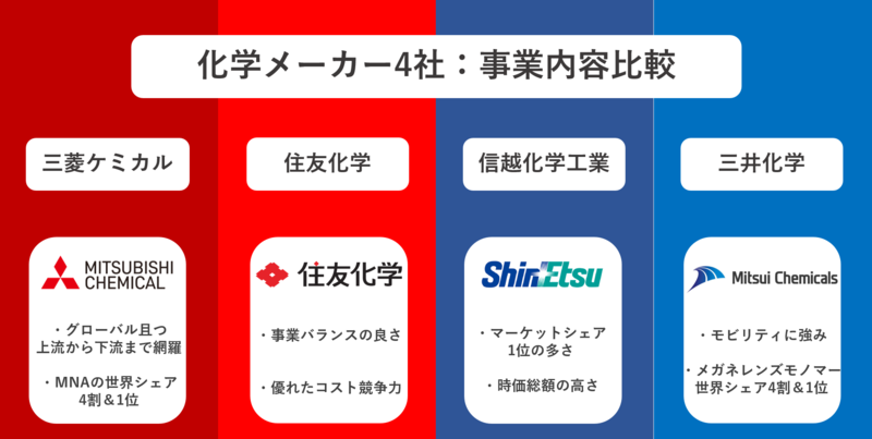 化学メーカー4社事業内容比較
