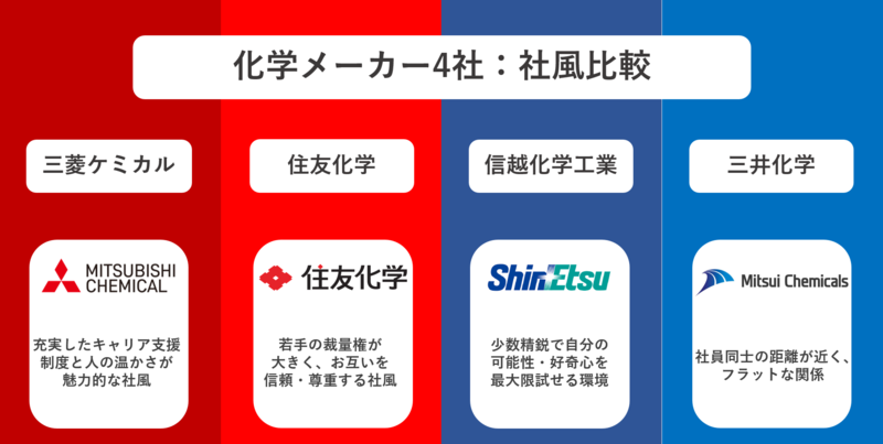 化学メーカー4社社風比較