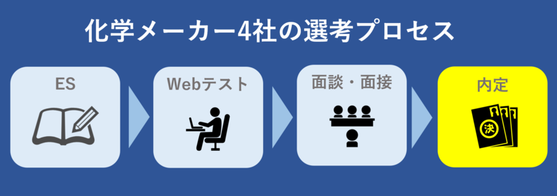 化学メーカー4社選考プロセス