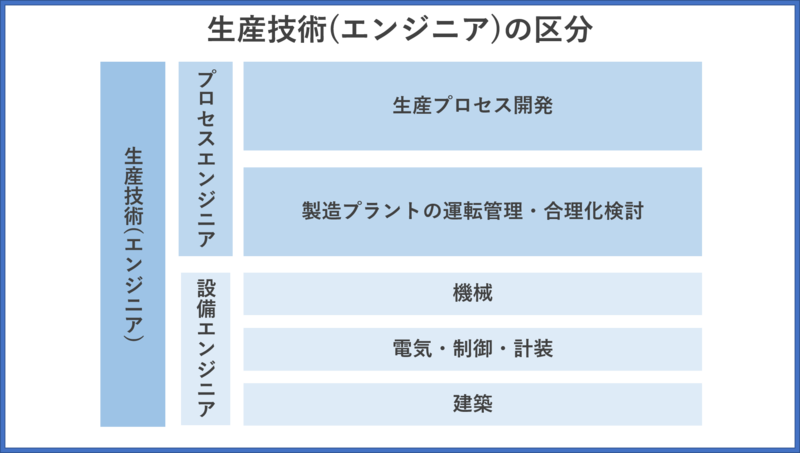 生産技術(エンジニア)の区分