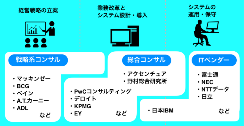総合コンサル各社の事業内容とコンサル領域
