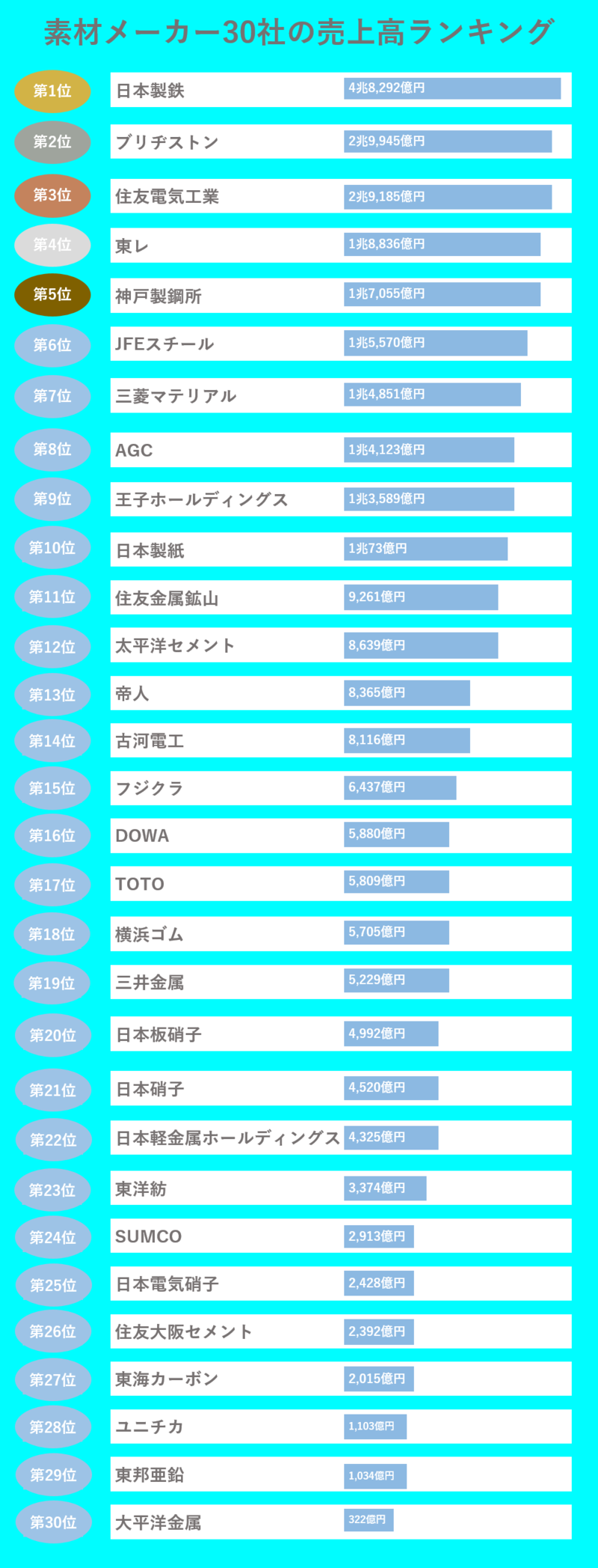 素材メーカー30社の売上高ランキング