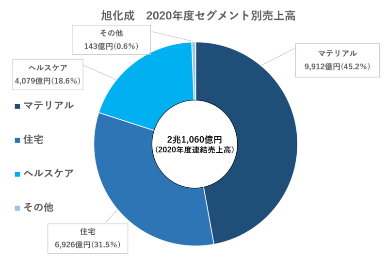 旭化成2020年度セグメント別売上高