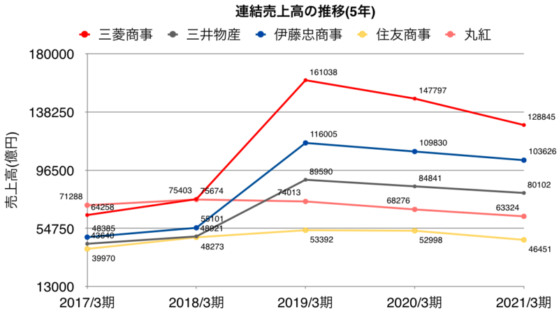 五大総合商社の連結売上高