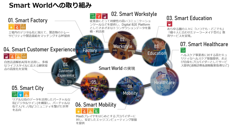 NTTコミュニケーションズ「Smart Worldへの取り組み」