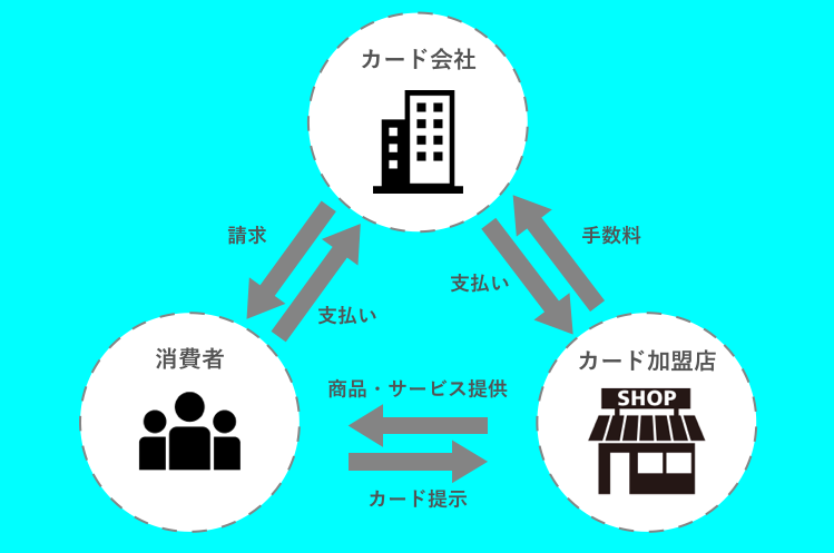 クレジットカード業界の仕組みやビジネスモデル