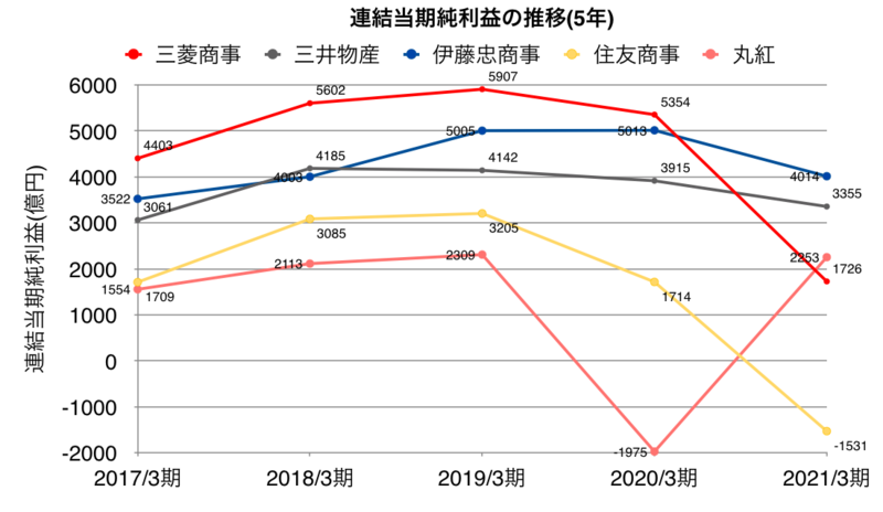 五大総合商社の当期純利益