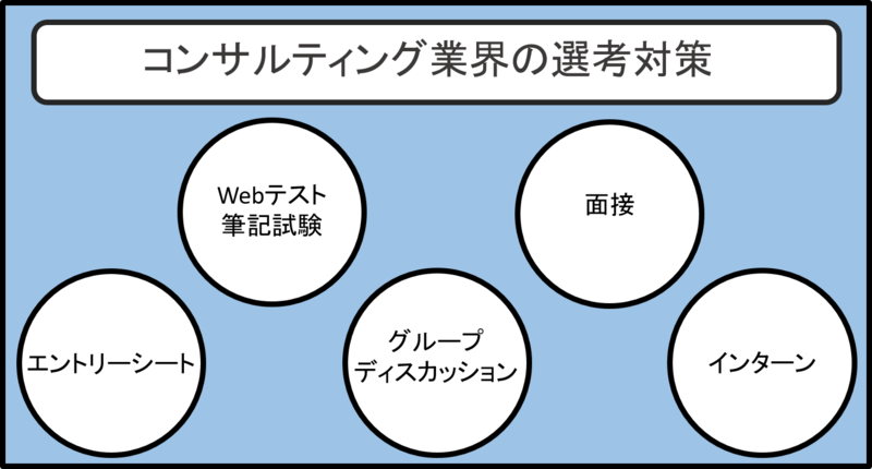 コンサルティング業界の選考対策